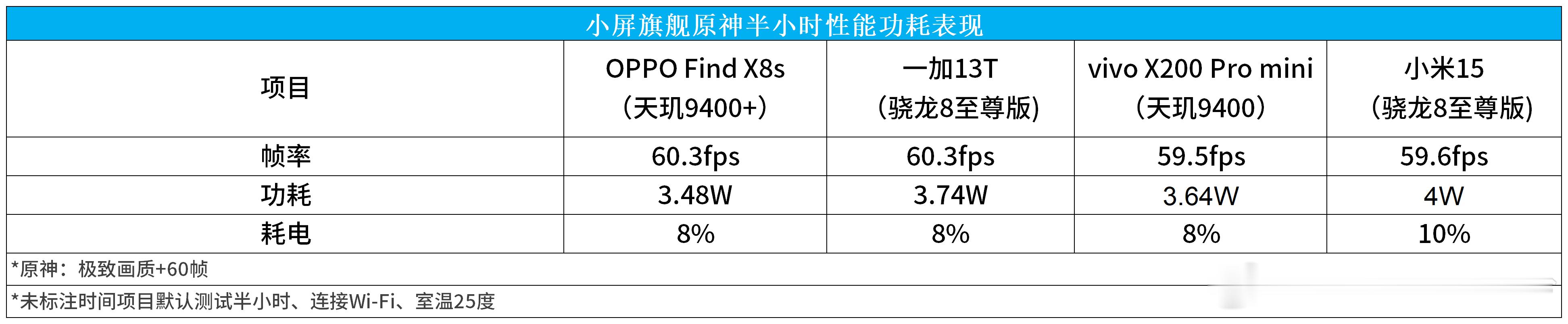 小屏旗舰机原神游戏实测：OPPO Find X8s/一加13T/vivo X20