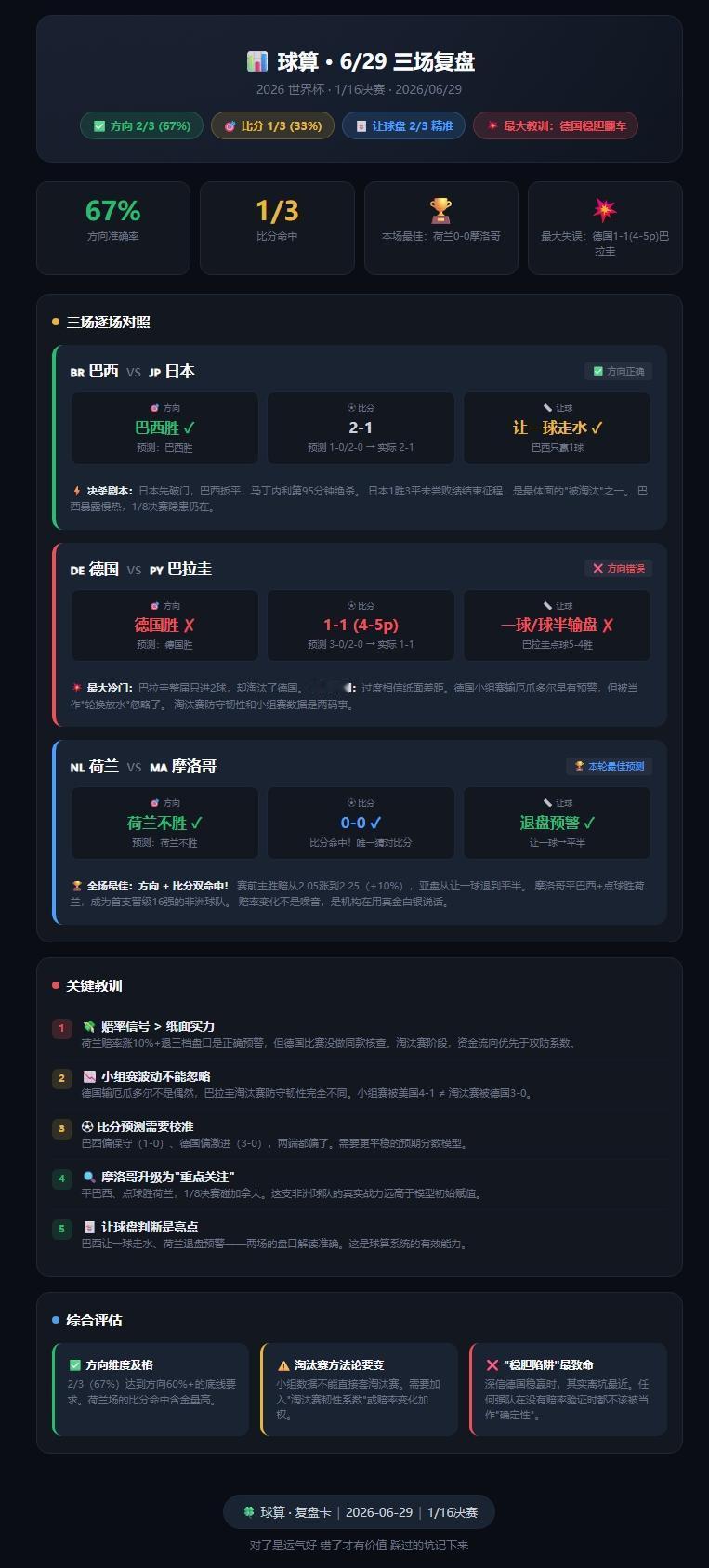 🔥🔥🔥世界杯淘汰赛一日三场，三种结局。 三支传统强队，只活了一个。
但真正