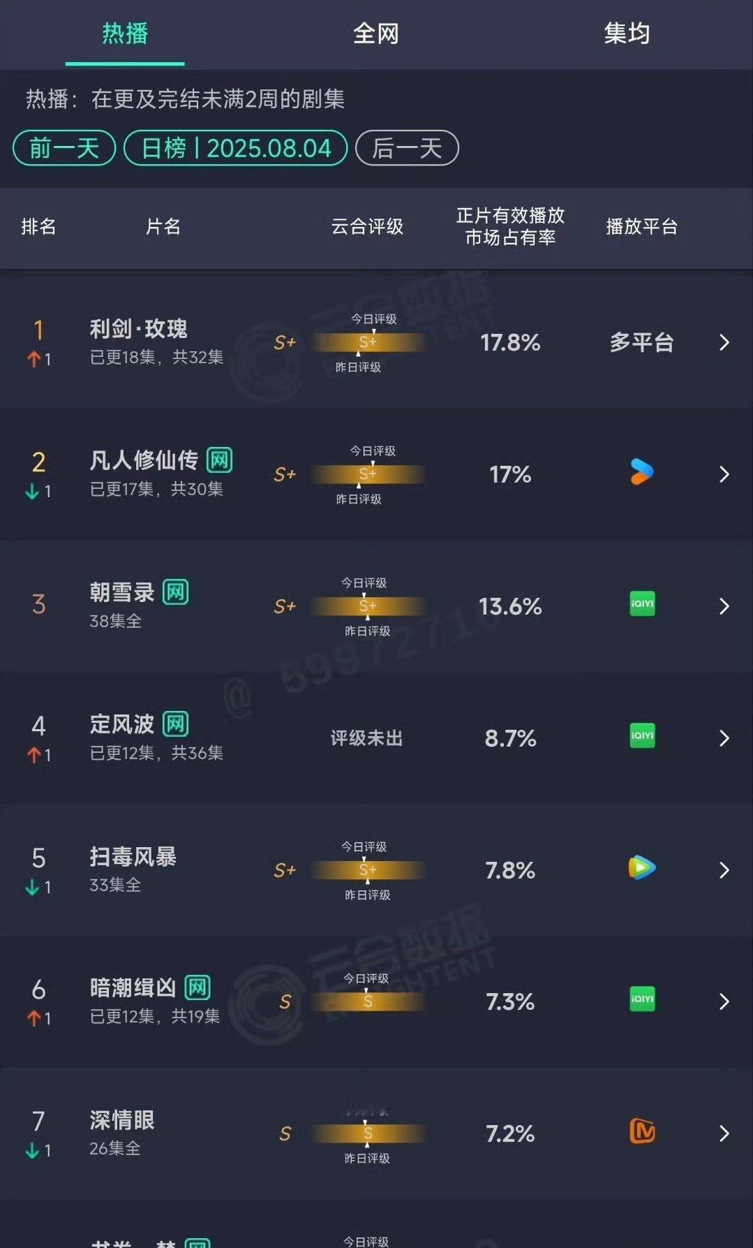 利剑玫瑰云合超凡人修仙传 利剑玫瑰云合已登顶利剑玫瑰云合占比17.8%登顶 ​​