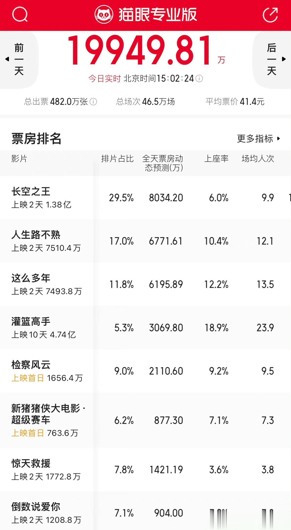 #灌篮高手排片好虐# 你会为了情怀去看吗？ ​​​