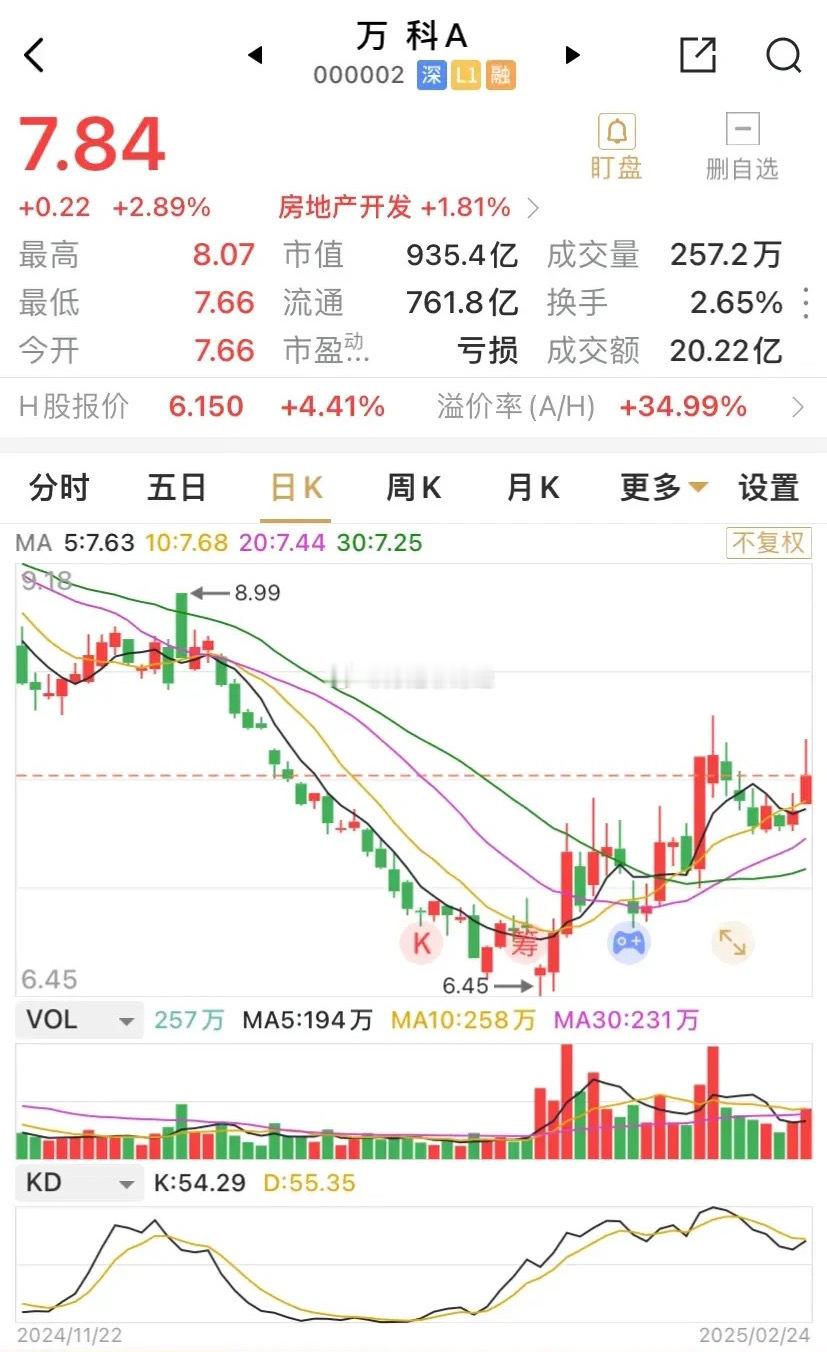 万科A H共同上涨，A股上涨近3%，H股超4%。起因缘于深铁再次注入42亿元，叠