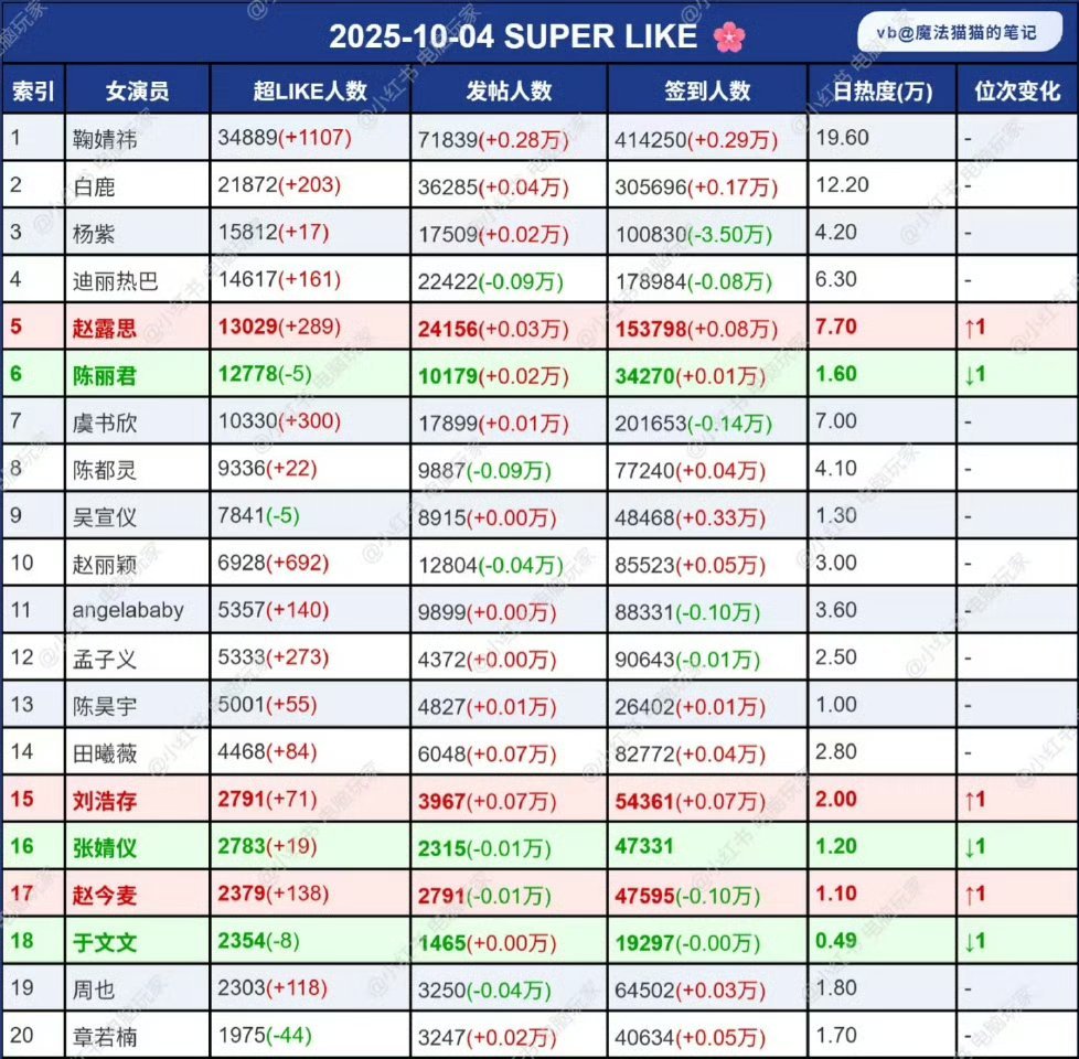 女明星超like最新统计前20 ​​​
