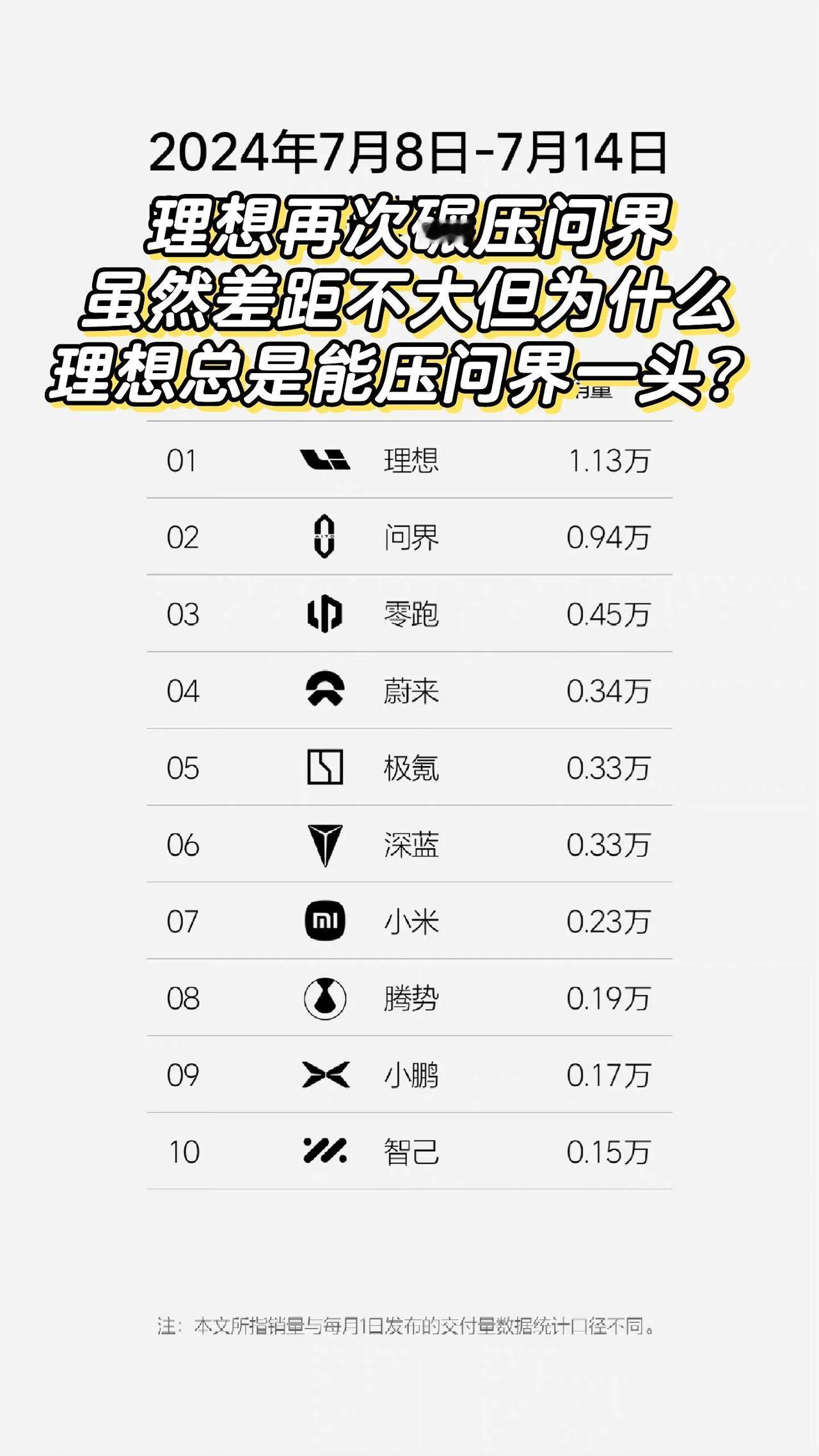 问界还是无法撼动理想的地位啊

纯电中国市场除了特斯拉其他认可度太低了，目前纯电