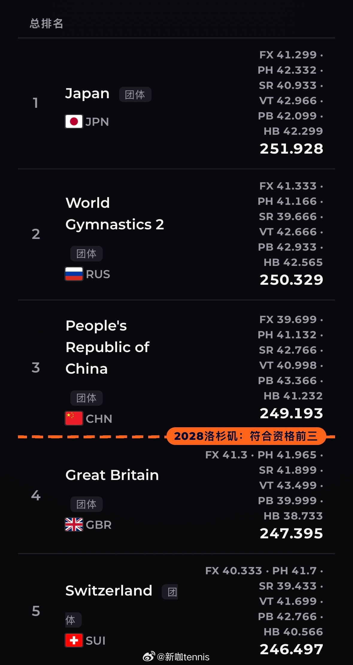 中国体操男队收获2026世锦赛团体第三名，直通2028年洛杉矶奥运会✌️🇯🇵