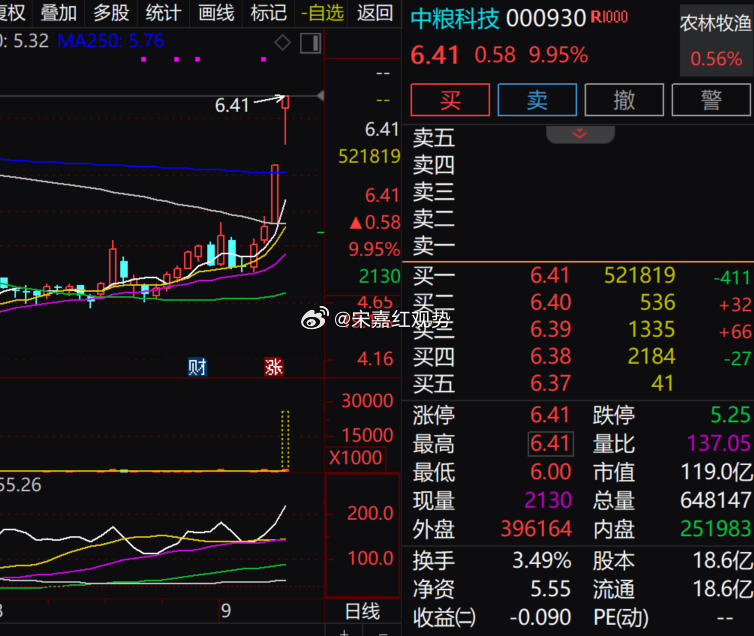 $中粮科技 sz000930$  2 连板后短线趋势明确偏多，今日封板 6.41