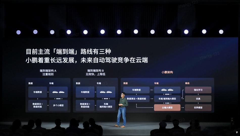 小鹏汽车 下午召开 AI 智驾技术分享会：智驾技术迈入端到端时代，李力耘比喻为从
