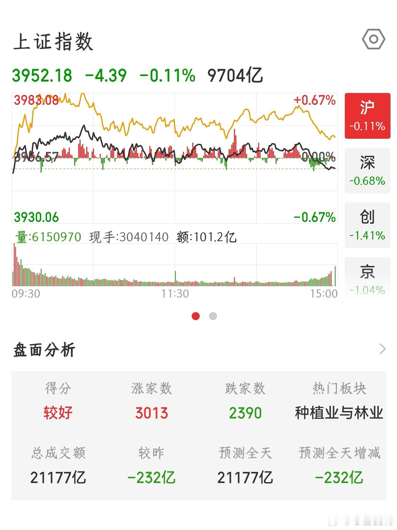 【2026.8.28】收盘：上证指数 下跌 4.39，报 3952.18，上涨 