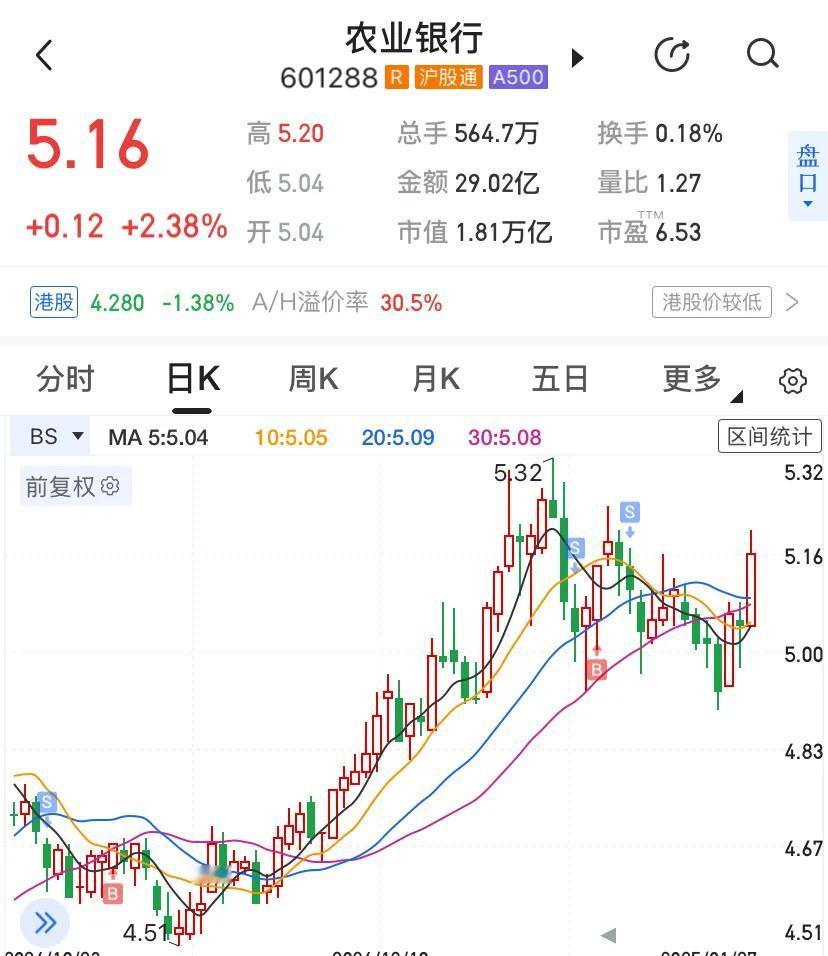 节后农业银行什么行情
回顾一下近五年节后行情如下：
19年节前收盘价3.68
节