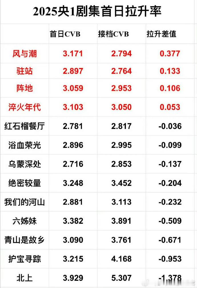 哪怕接低底盘，任嘉伦的《风与潮》依然高收视高拉升 