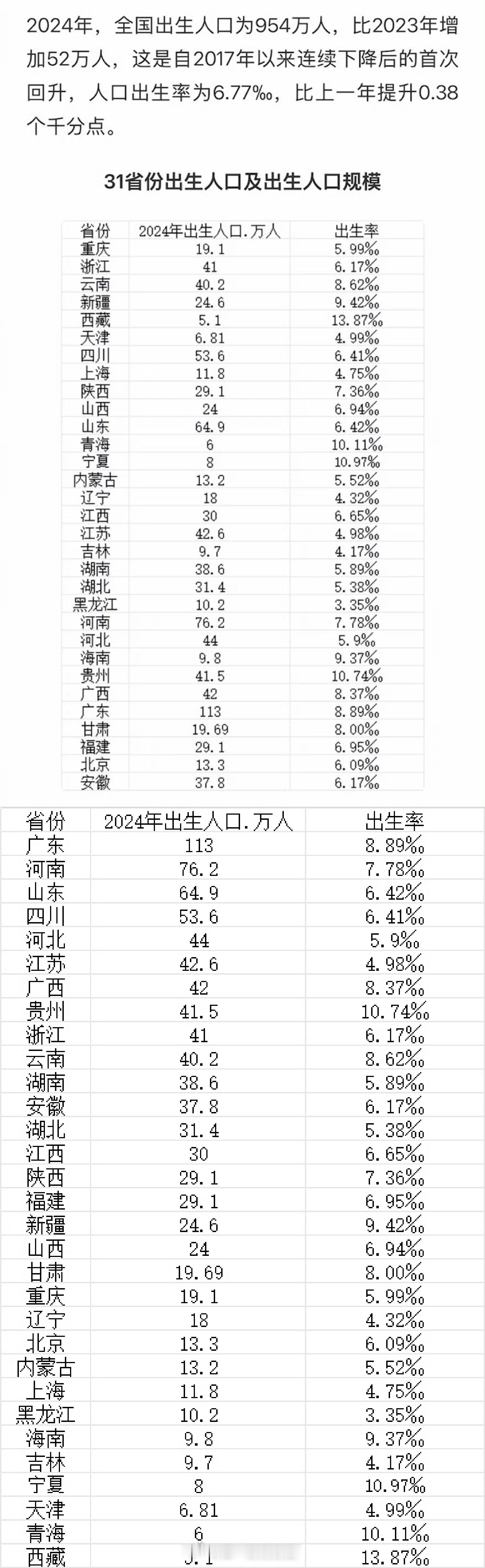 据《中国统计年鉴2025》数据显示，2024年全国出生人口数量有所回升，18个省