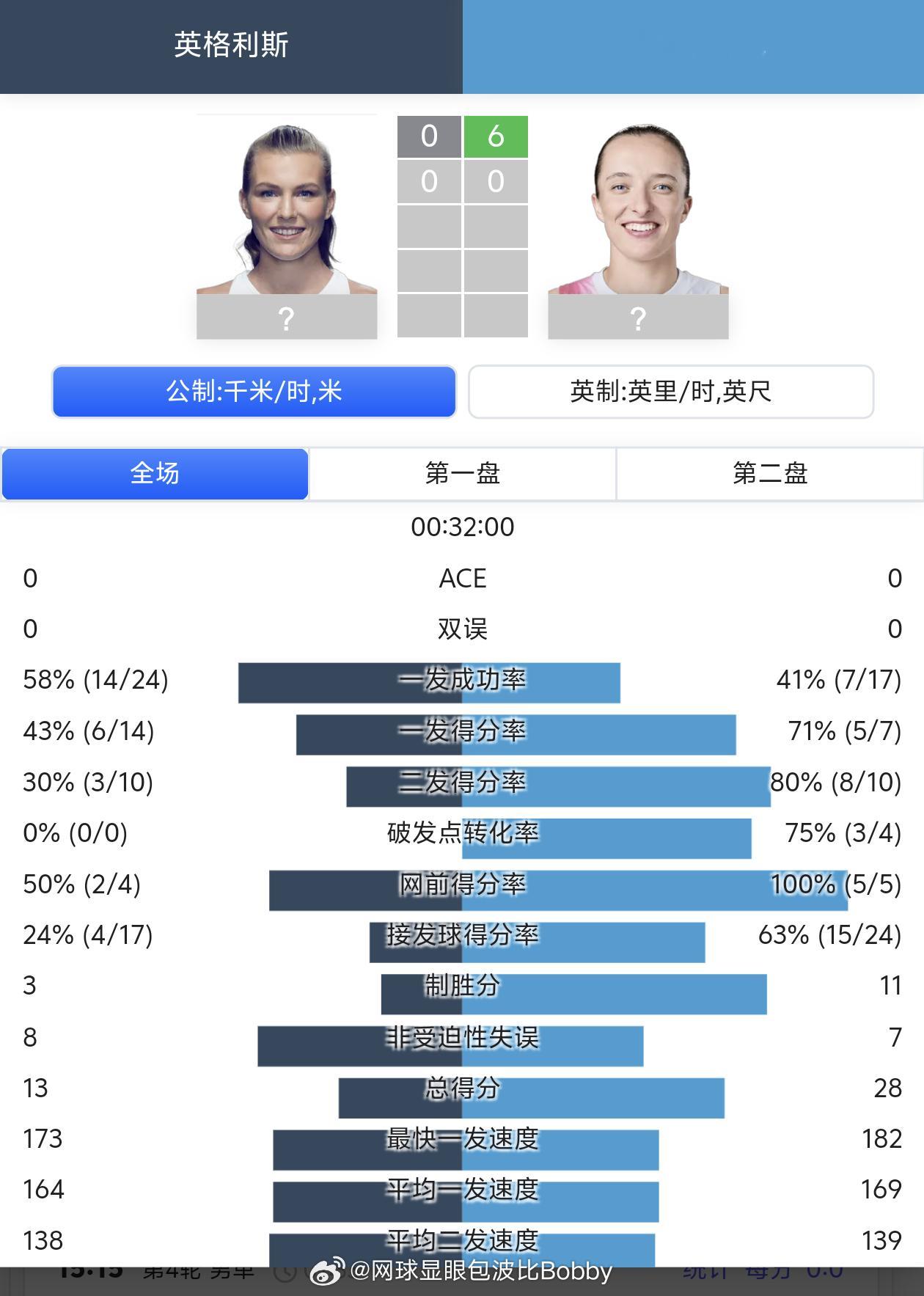 斯瓦泰克又送蛋🥚了这很澳网澳网2026