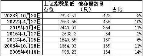 #沪深两市破净股数量，接近历史高峰#两市破净股数量已经达到423只，接近历史峰值