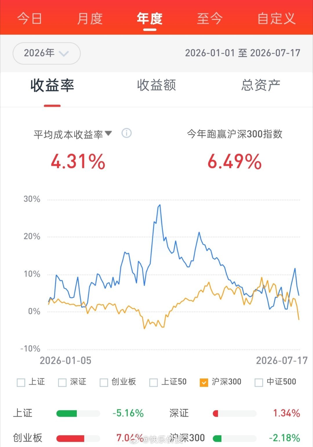 收益率情况--本月：+2.76%今年：+4.31%去年至今：+85.98%16年