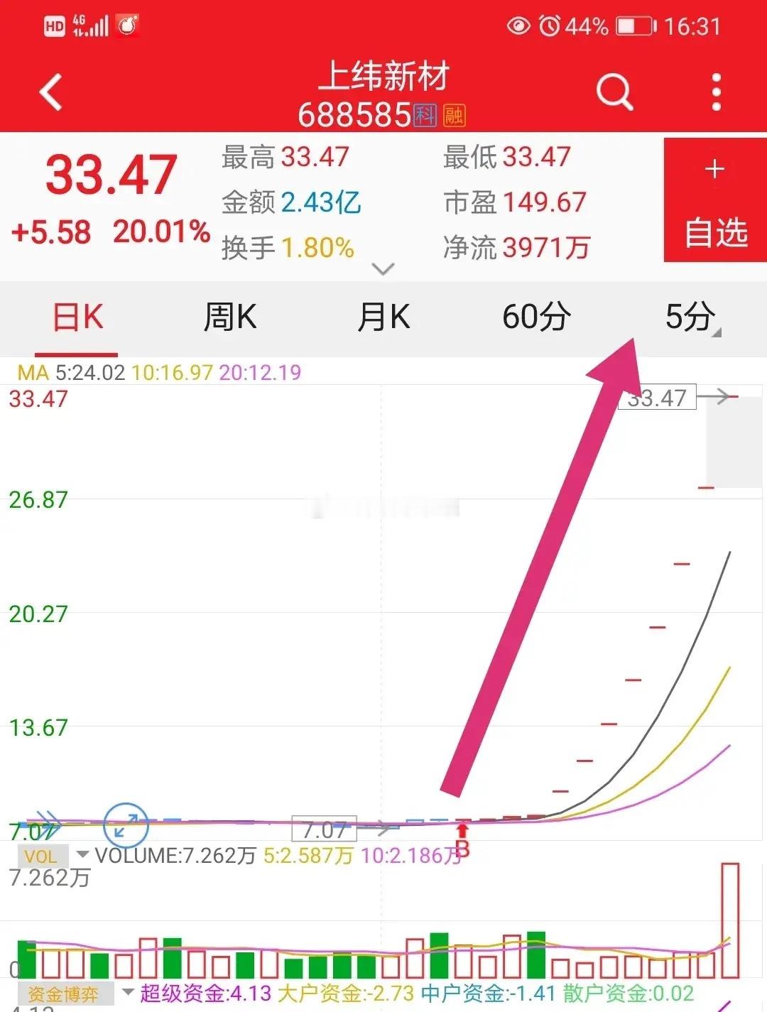 大妖股再现江湖！！8天累计上涨430%！！根本停不下来……7月18日，上纬新材（