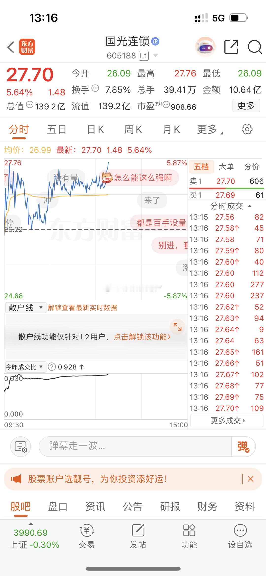 国光连锁605188走势平稳，，有望冲击涨停 
