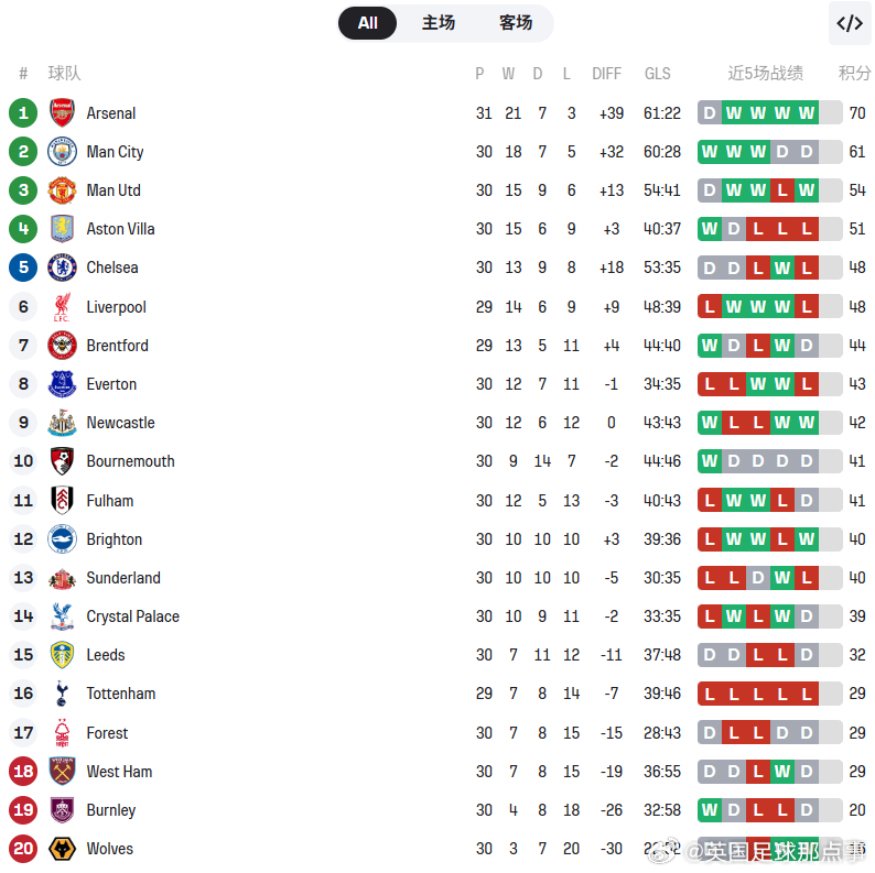 曼联战胜维拉，3分优势排名第三！距离第二名只差7分！曼联3比1阿斯顿维拉