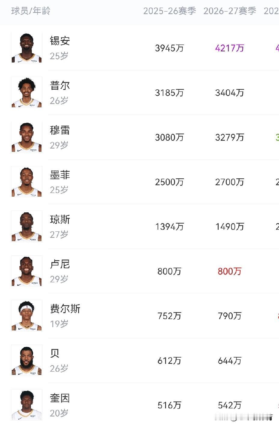 队内薪水前三名竟然全部在替补席！首发五人年薪加起来不到6000万！
今天鹈鹕对阵