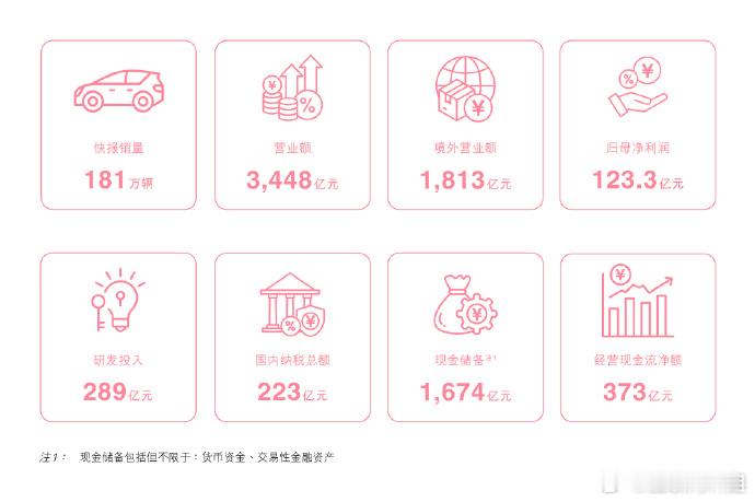 看了比亚迪这份半年报，只能说，真牛。迪子账面数字3448亿营收、123亿净利，二