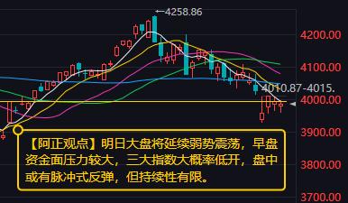 【6月11日收评：明日大盘将延续弱势震荡 早盘资金面压力较大 三大指数大概率低开