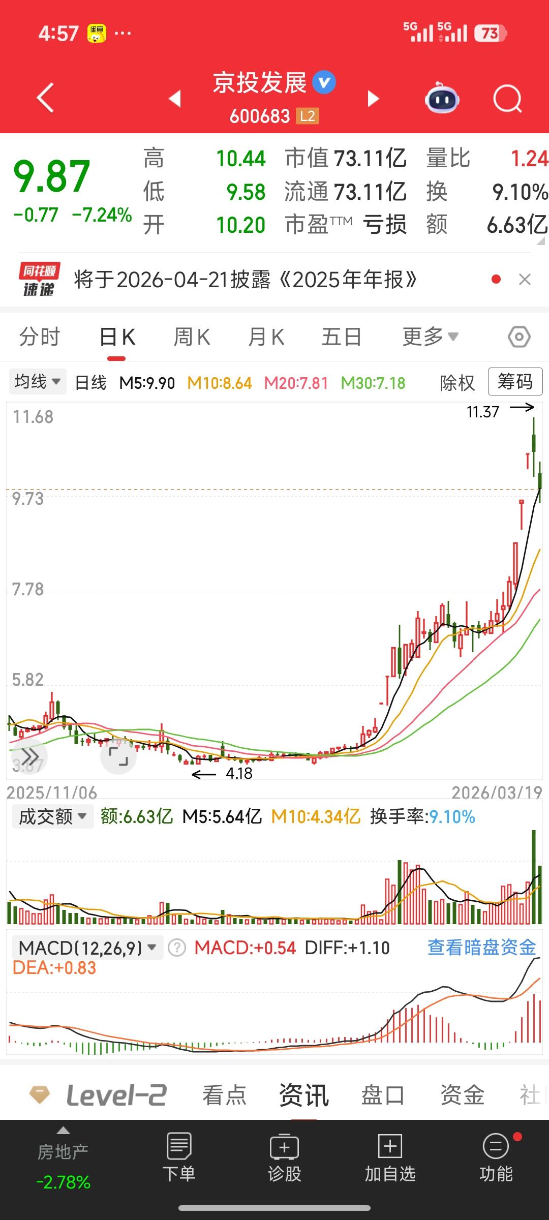 地产寒冬翻倍妖股！京投发展凭什么半年涨超100%？附同逻辑潜力股
 
地产低迷多