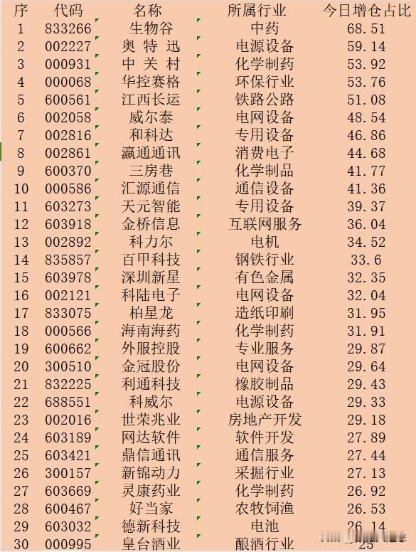 顺势大幅增仓！9月10日收盘，主力“增仓占比最多的”30强名单

序 代码 名称