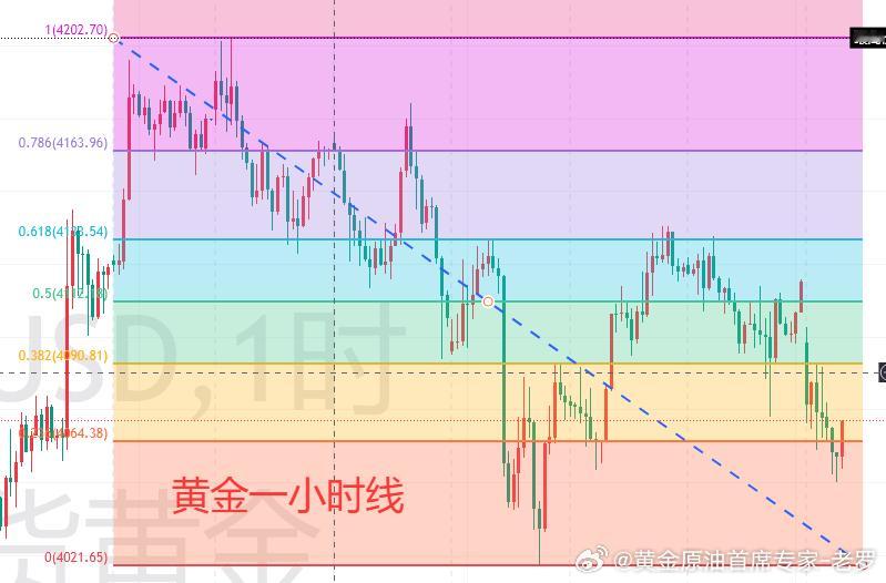 【7.13黄金分析】 周一现货黄金大幅低开，当前价格交投于4060附近。周末地缘