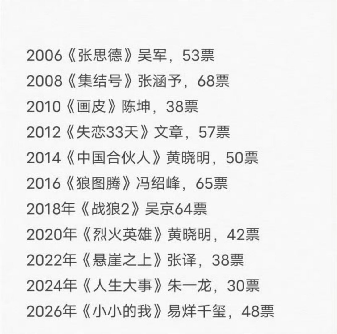 历年百花奖影帝得奖票数历年百花奖影帝得奖票数，你觉得谁最实至名归？娱乐圈真心局