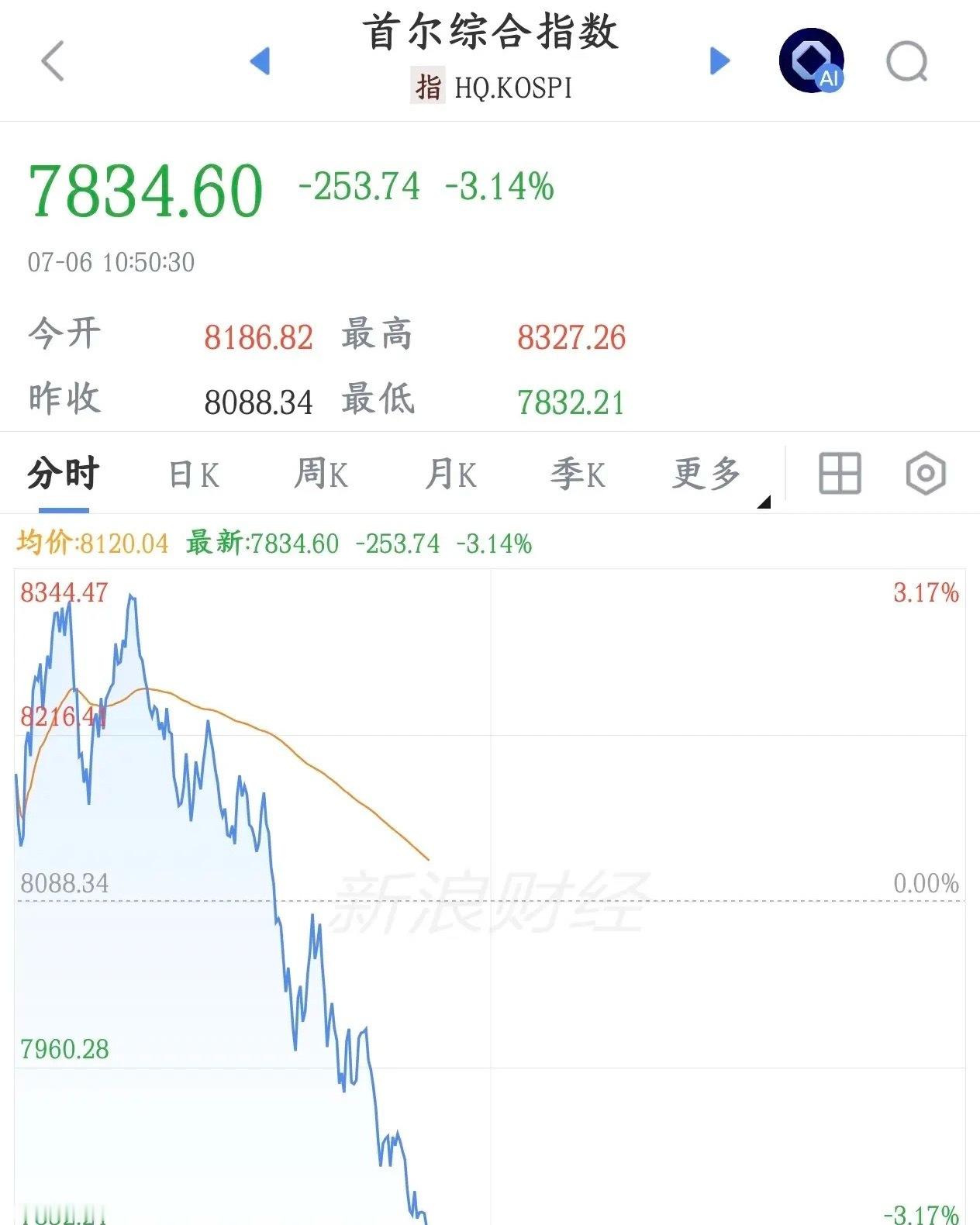 大盘今天大跌原因是外围，涨得时候不涨，跌的时候跟跌今天A股再次冲高回落，早上一度