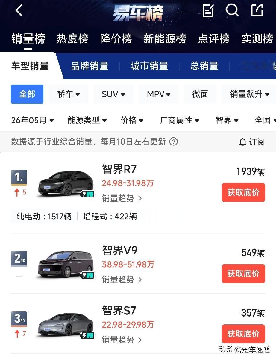 智界V9在5月销量仅549台？

预售≠交付：上市前(小定)预售订单突破4万台，