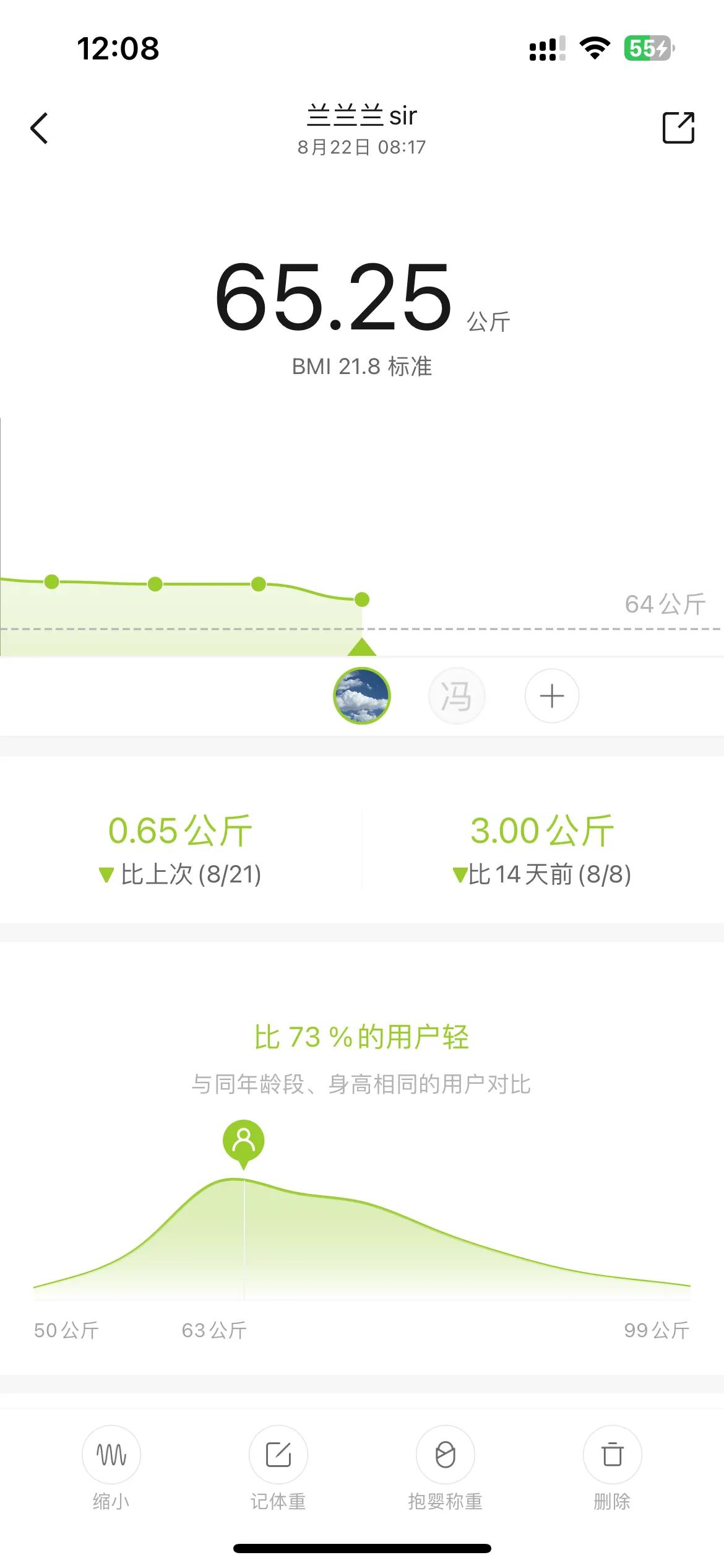 
28天从70.44减重到65.2，过去两三年无限逼近65以下大关，最重的时候达