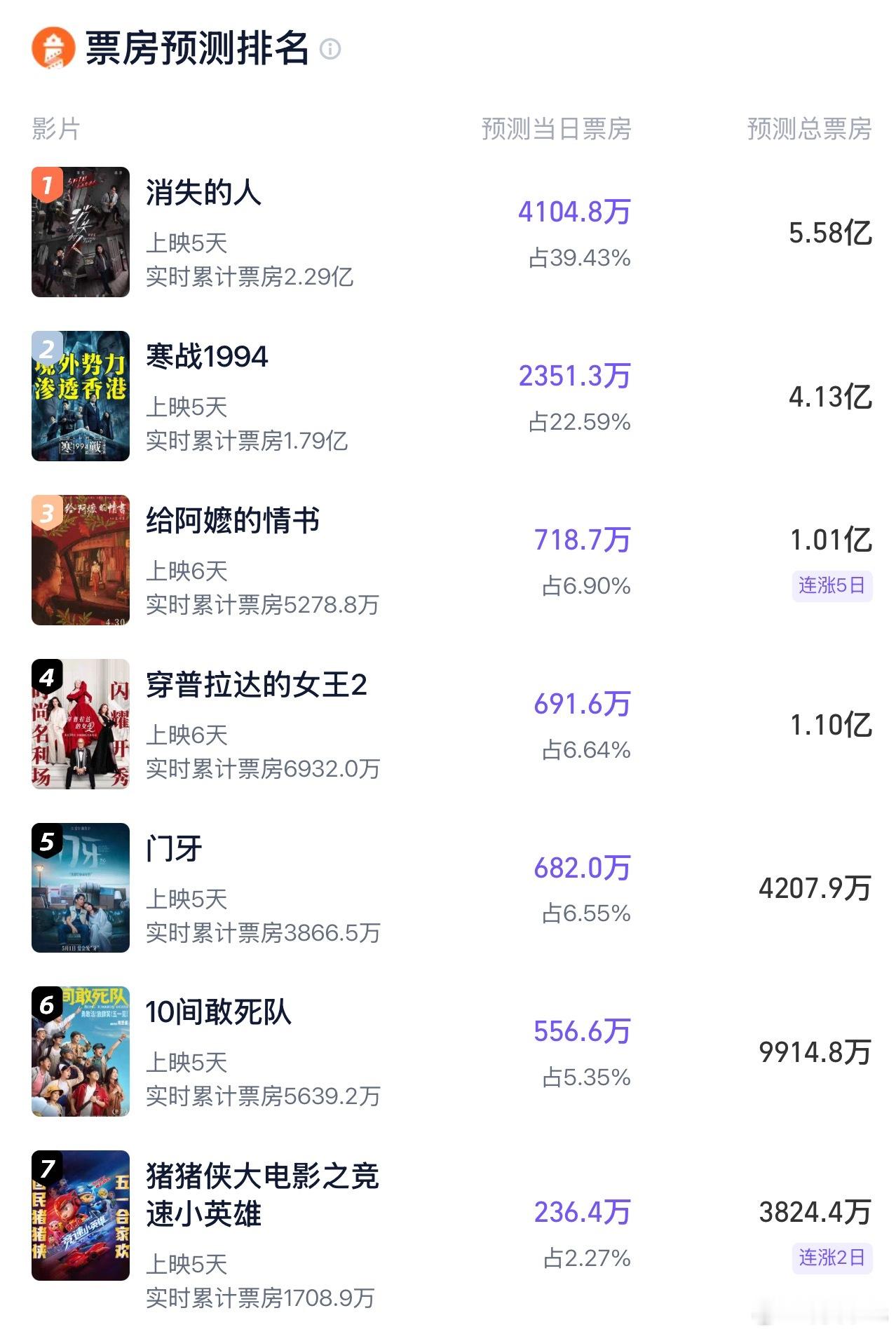 灯塔最新票房预测：《消失的人》5.58亿，《寒战1994》4.13亿，《给阿嬷的