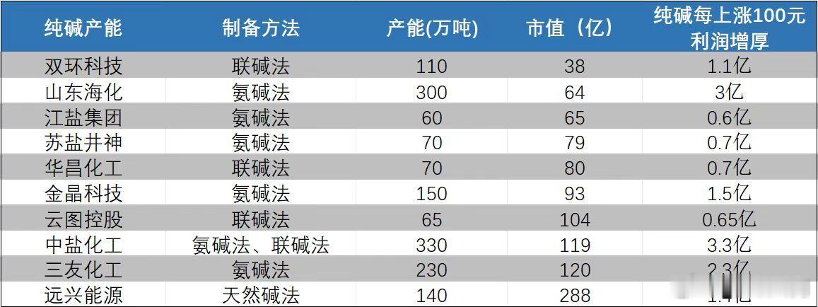 纯碱涨价概念 ​​​