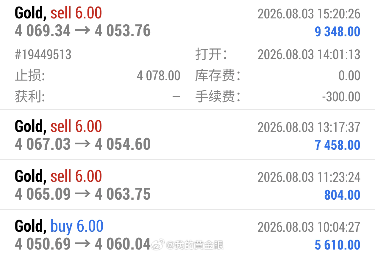 分享一单实盘操作： 4070附近位置布局空单，4053位置止盈拿下160点利润的