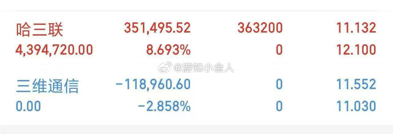 实盘80W起步第121天，实力见证，拒绝马后炮！今日出局：三维通信 sz0021
