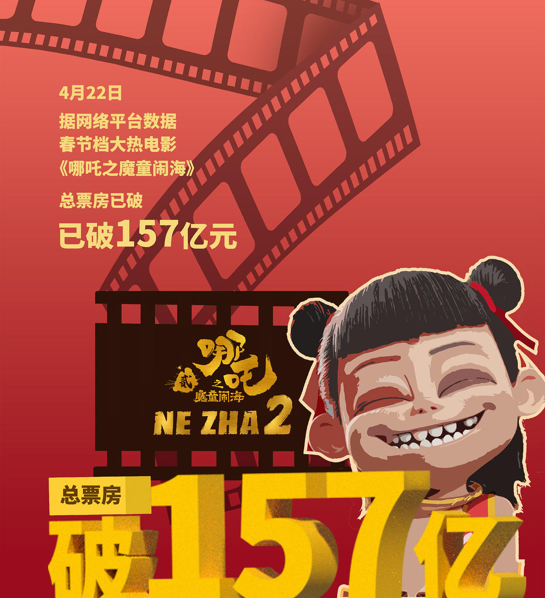 《哪吒2》延长上映至5月31日, 目前全球票房破157亿元