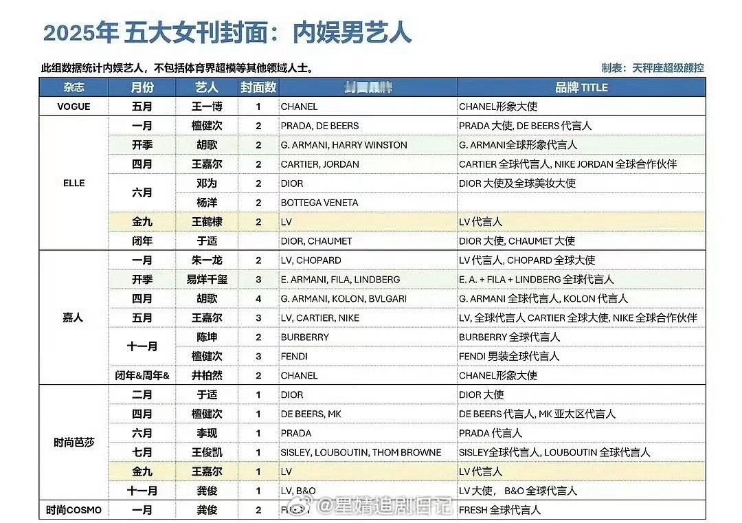 25年内娱男艺人五大女刊封面汇总：75🥜：陈坤80🥜：胡歌（2）85🥜：朱