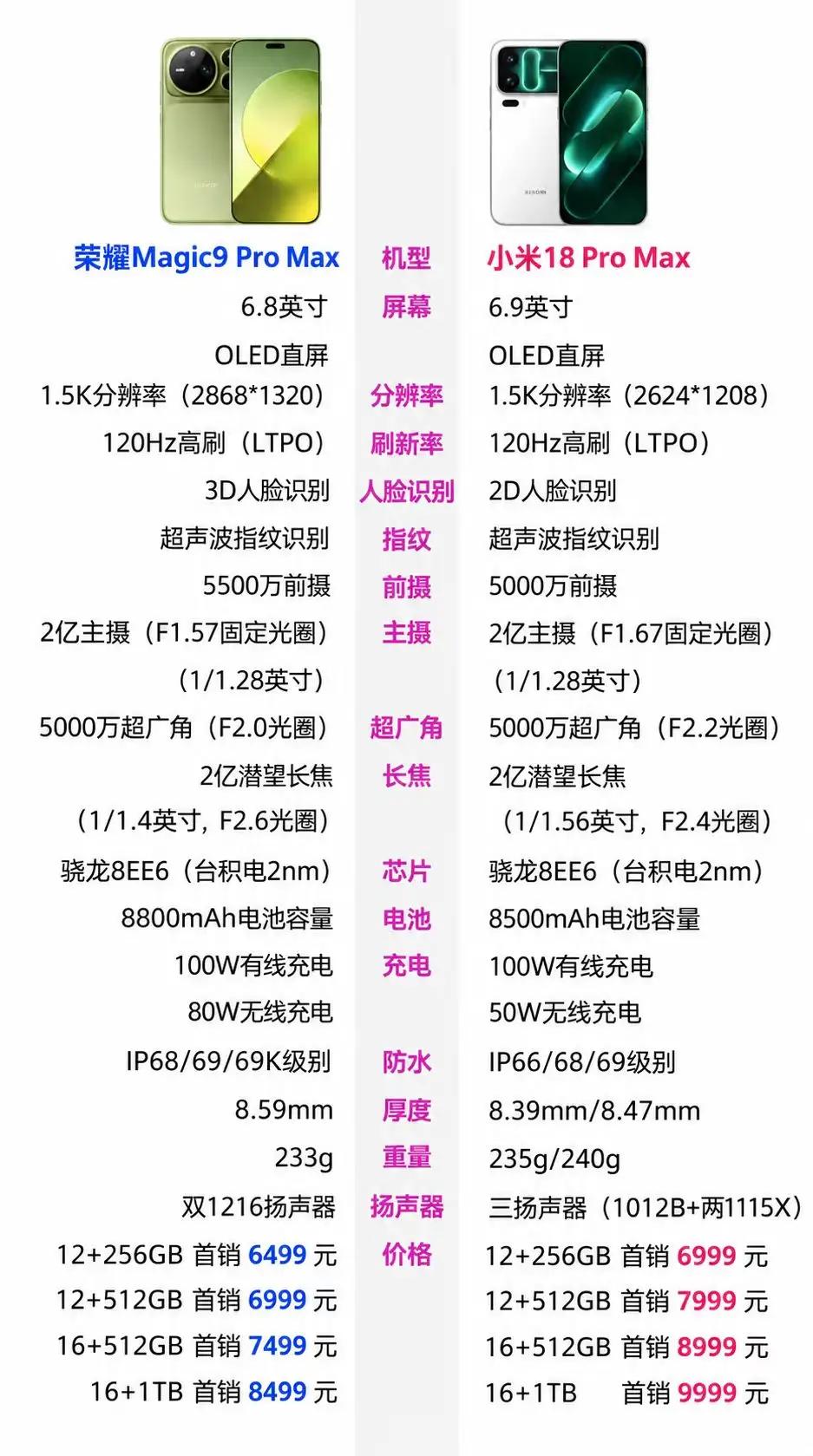 荣耀Magic9 Pro Max顶配8499元，小米18 Pro Max顶配99