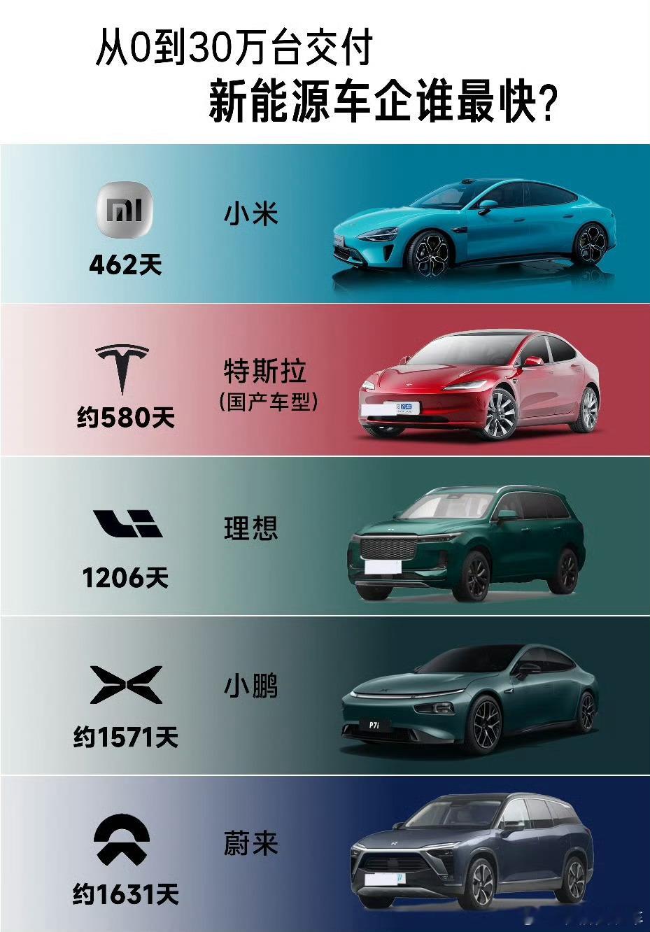 雷军回应小米汽车上市15个月交付超30万台网友总结的新能源车企30万交付用时，不