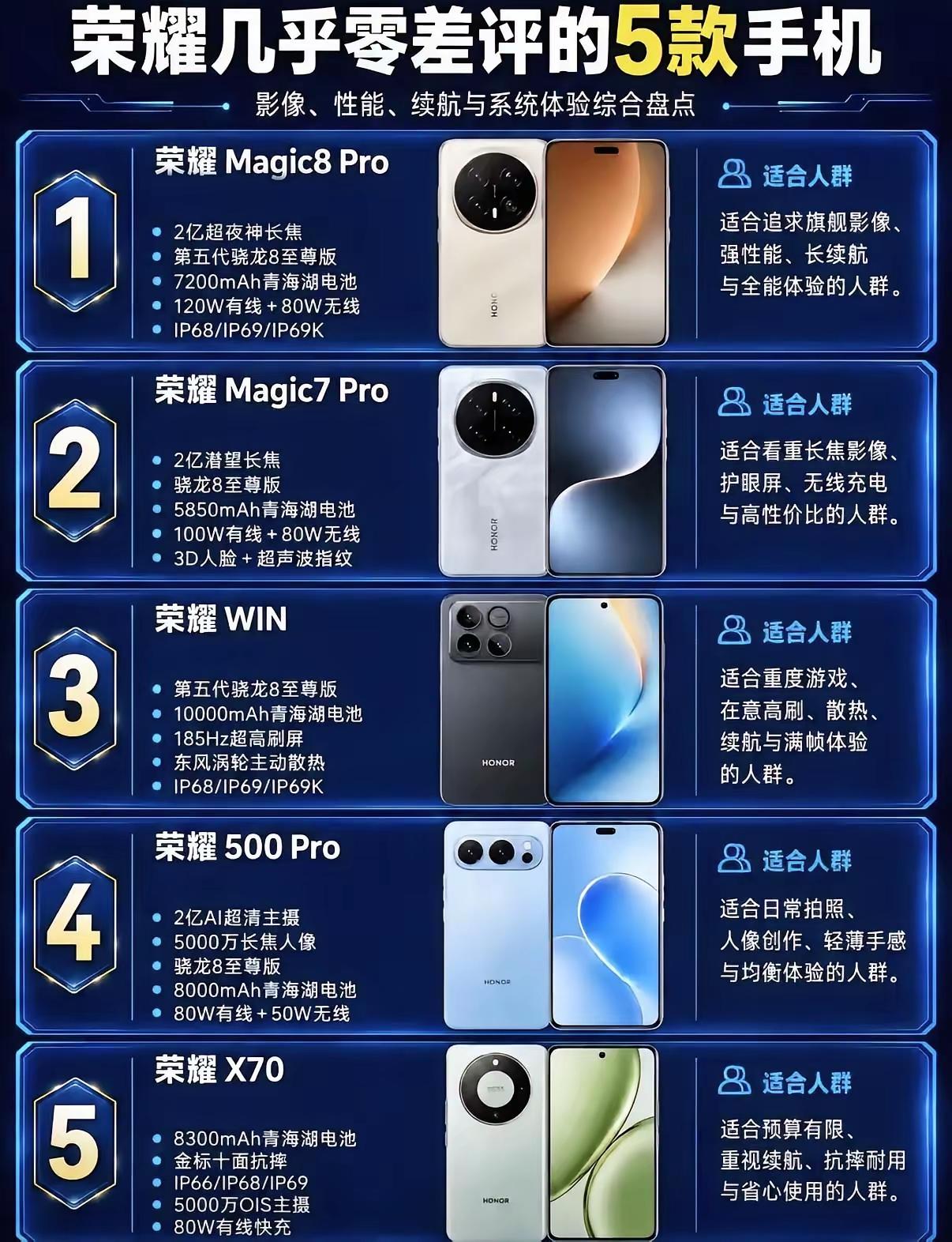 这五款荣耀手机基本没有差评，我觉得是好用又有性价比的选择。从高端旗舰到千元入门，