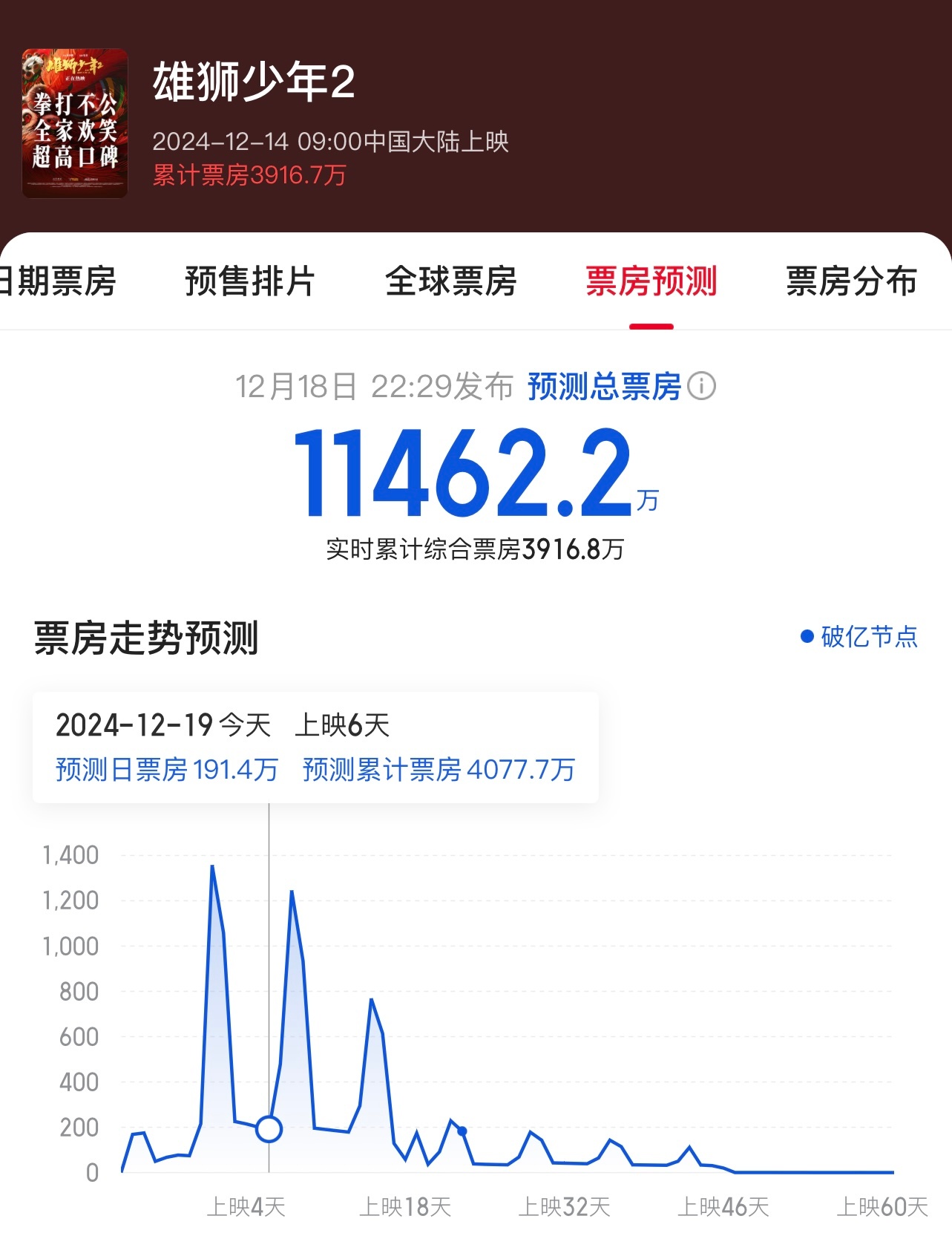《雄狮少年2》票房或不到1的一半，大跌眼镜啊。 