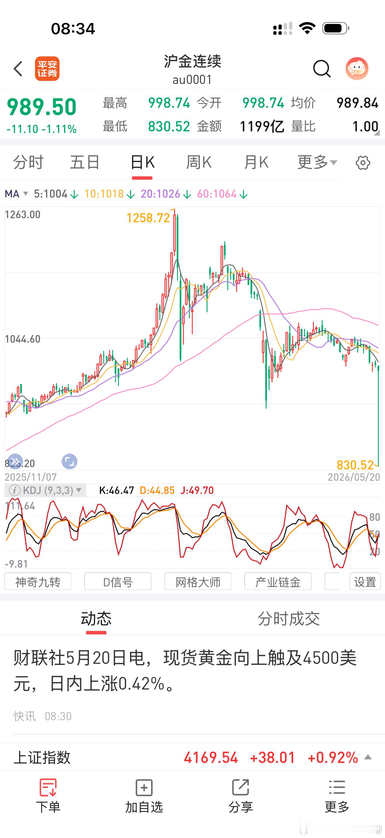 早上就看到，国内黄金期货多头爆仓爆仓都是一瞬间的事情 