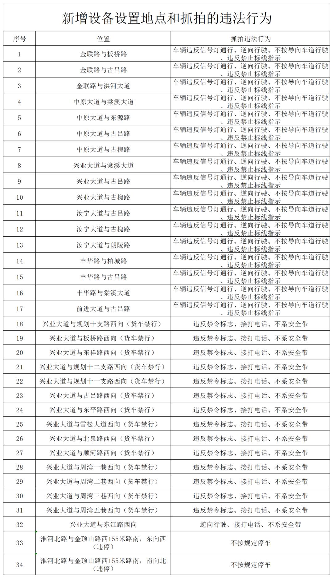 驻马店市区新增34处监控设备

关于新增34处道路交通技术监控设备的公示
为进一