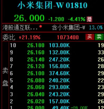 小米集团股价今天再次大跌4%，股价已经跌破26元了这一波小米股价从去年9月25日
