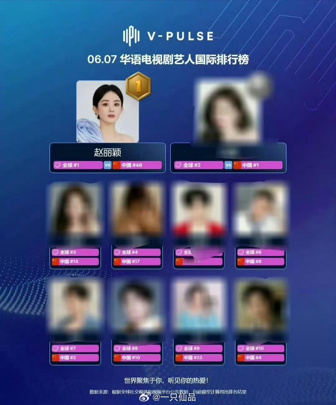 V-Pulse华语电视节艺人国际排行榜。赵丽颖全球TOP1 