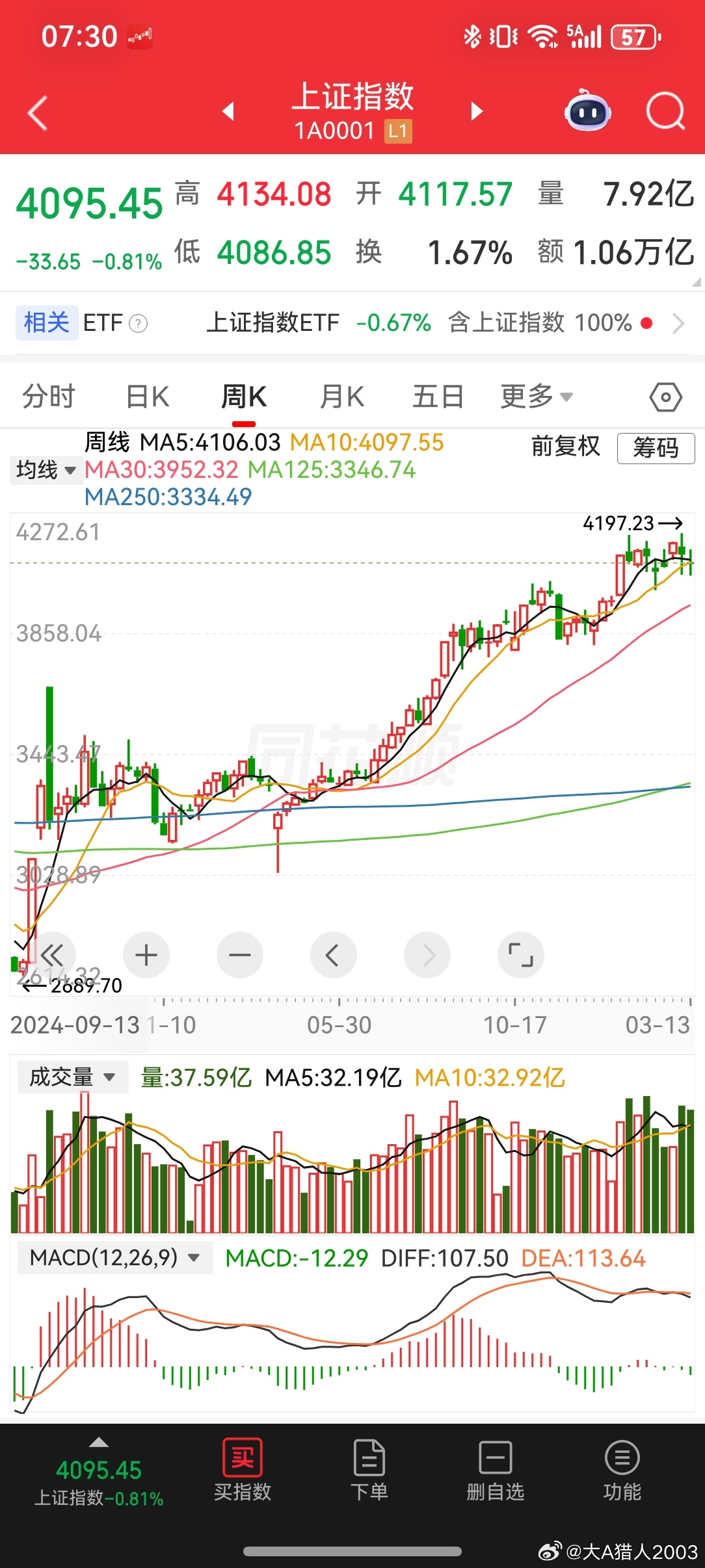 2026-3-13一周小结年年岁岁花相似，岁岁年年股不同会前跌，会后跌，会中维稳