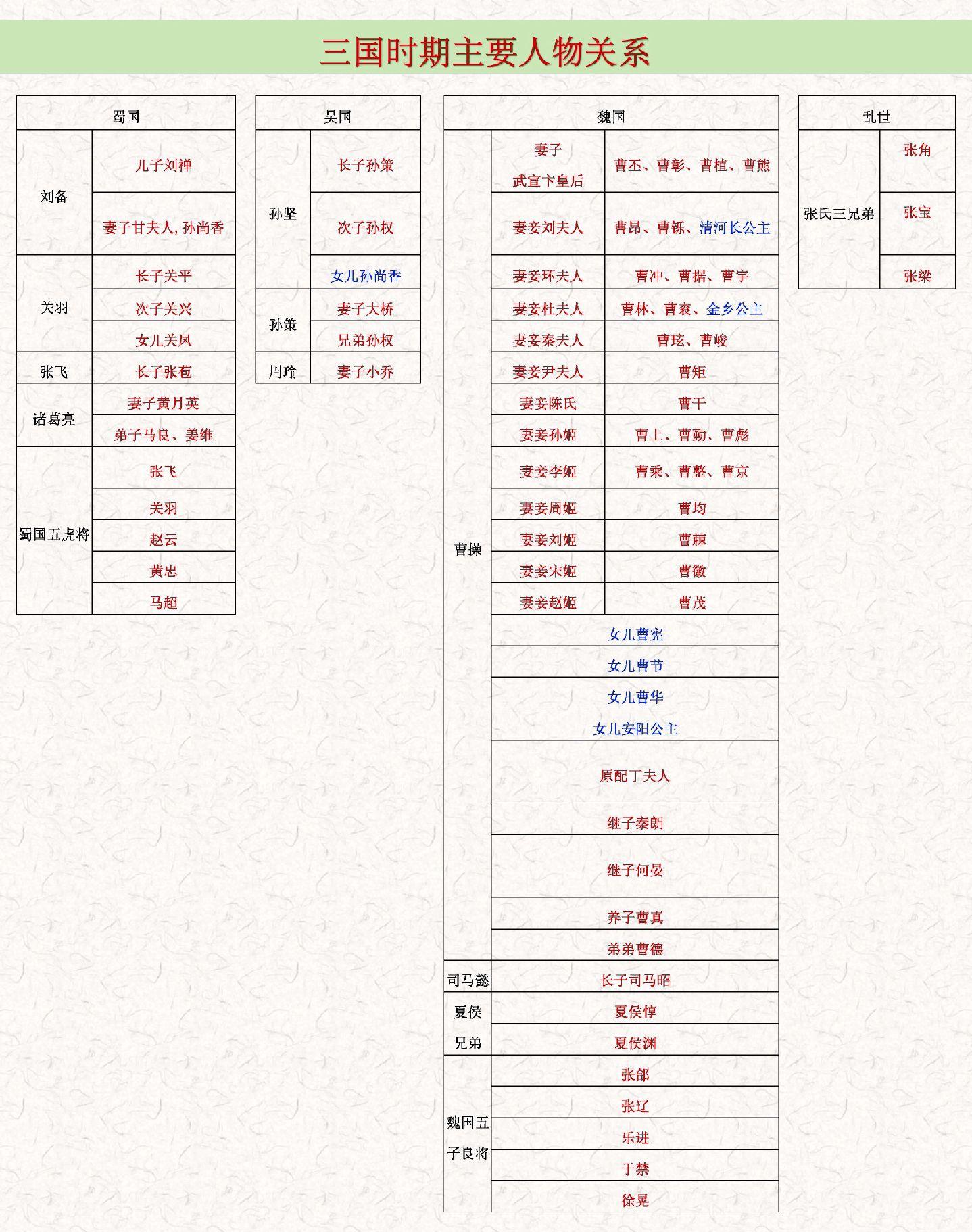 三国时期主要人物关系。三国三国时期主要人物关系