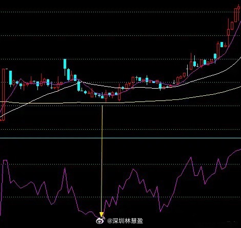 短线炒股只需两个动作。一是把握好中线趋势方向，譬如60分钟级别的96均线有望上行