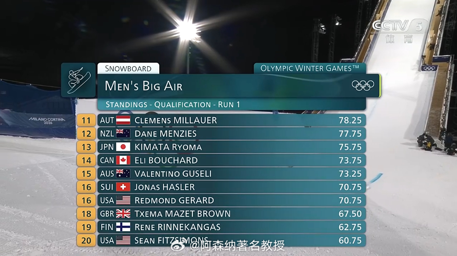 单板滑雪男子大跳台预赛苏翊鸣第一跳摔倒全民聊冬奥 单板滑雪男子大跳台资格赛第一轮