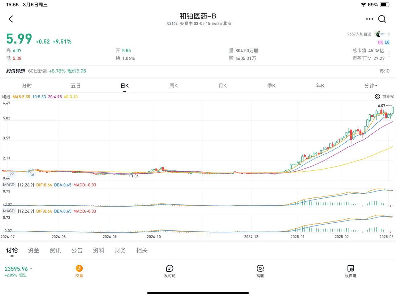 出来吱个声，庆祝和铂上6元，恭喜还在的朋友。18A仅用3个月就收回了3年下跌失地