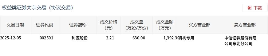 利源股份今日大宗交易折价成交630万股，成交额1392.3万元